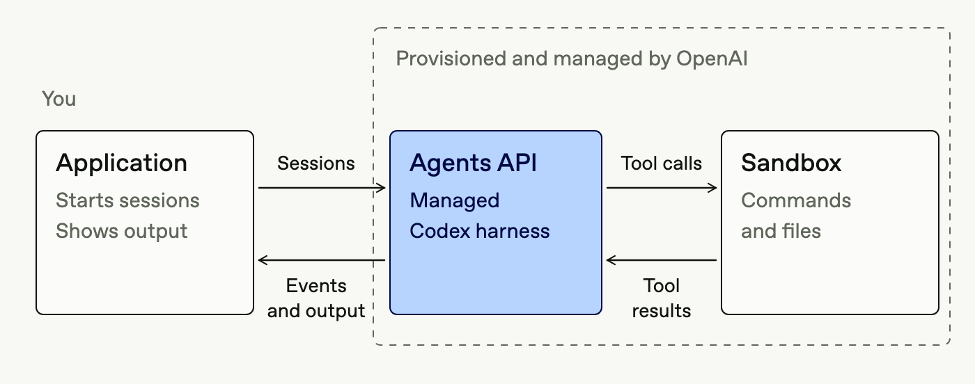 你的應用程式啟動工作階段，並從 Agents API 接收事件與輸出。OpenAI 負責執行託管的 Codex 任務執行框架，並佈建及管理其沙盒。