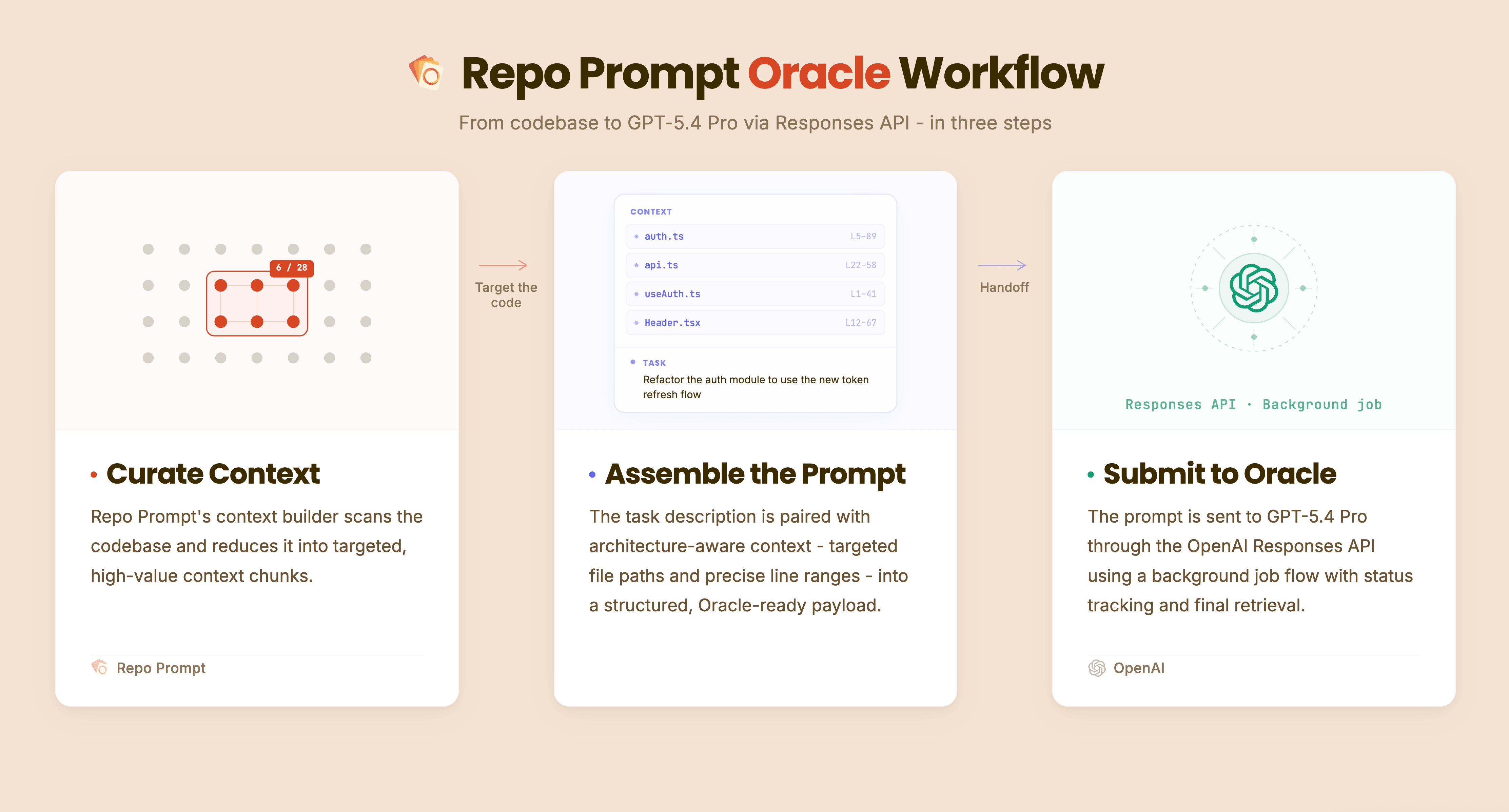 Diagrama do fluxo de trabalho Oracle do Repo Prompt