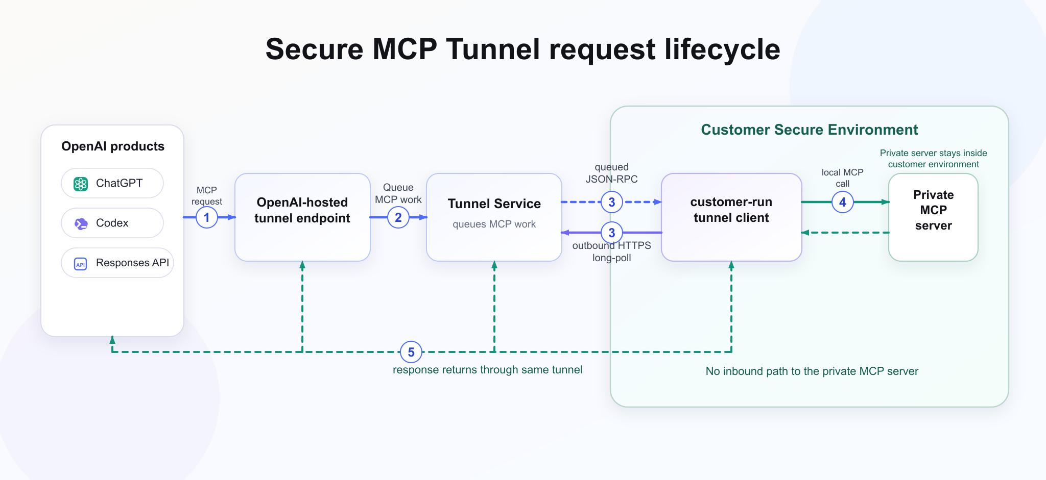 Schéma du cycle de vie d’une requête du Tunnel MCP sécurisé.