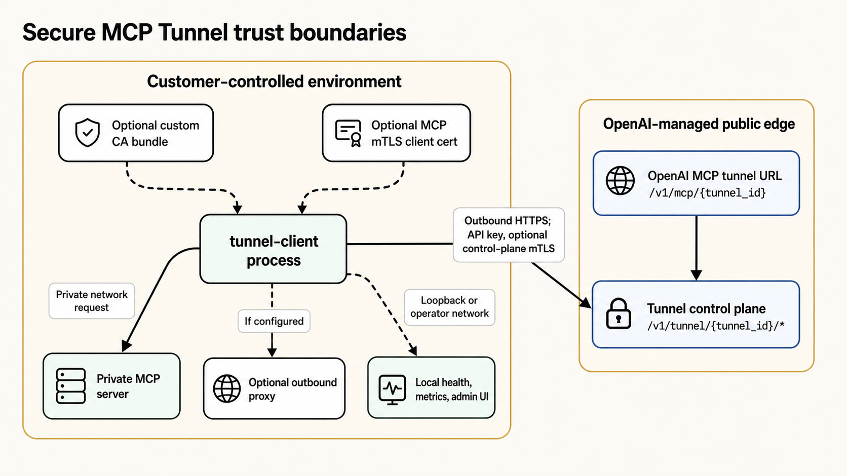 此圖顯示客戶控管環境內的 tunnel-client 主動向外連線至 OpenAI 管理的通道控制平面，而私有 MCP 伺服器仍位於客戶網路內。