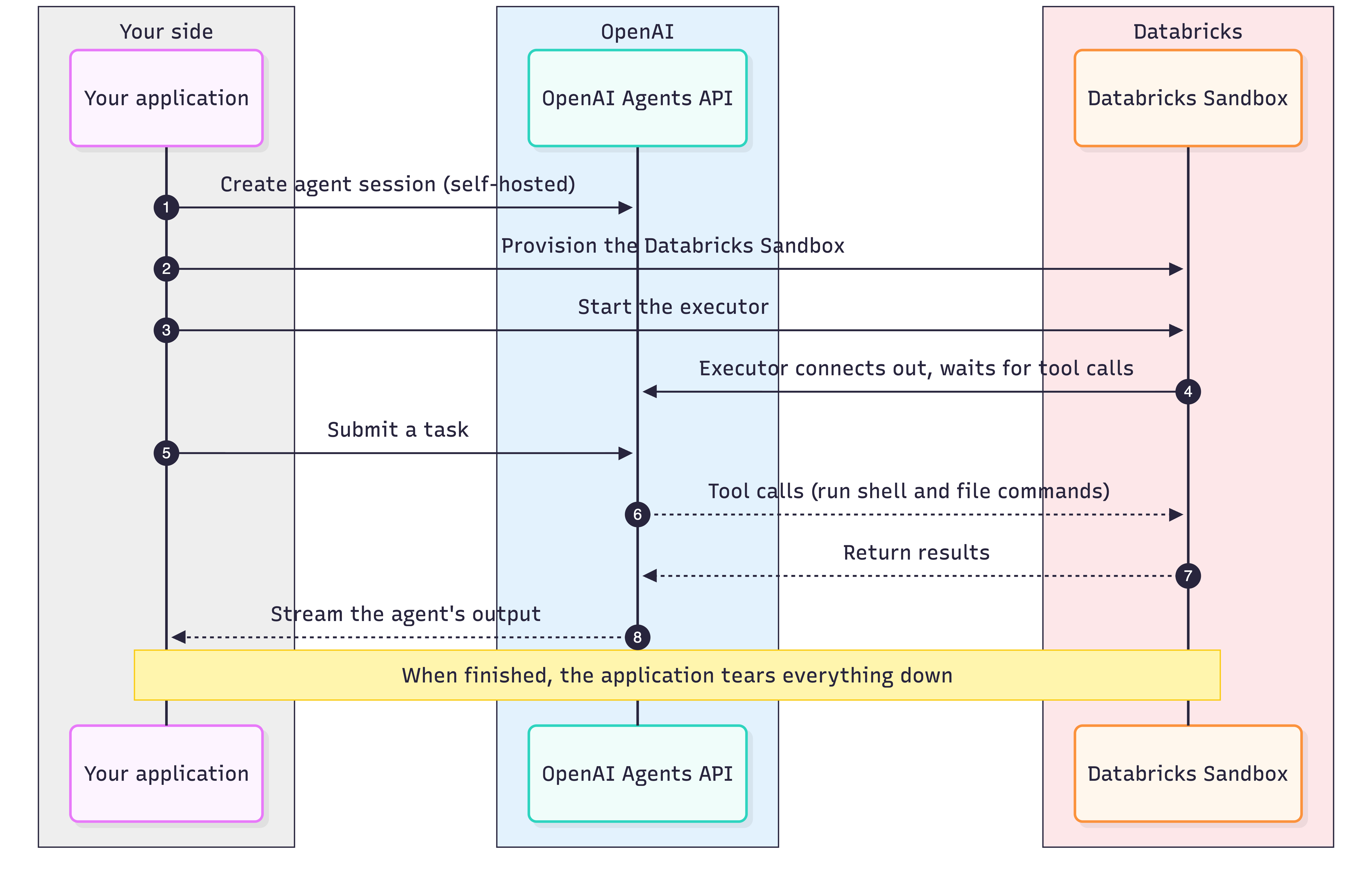 Application-managed Databricks sandbox sequence