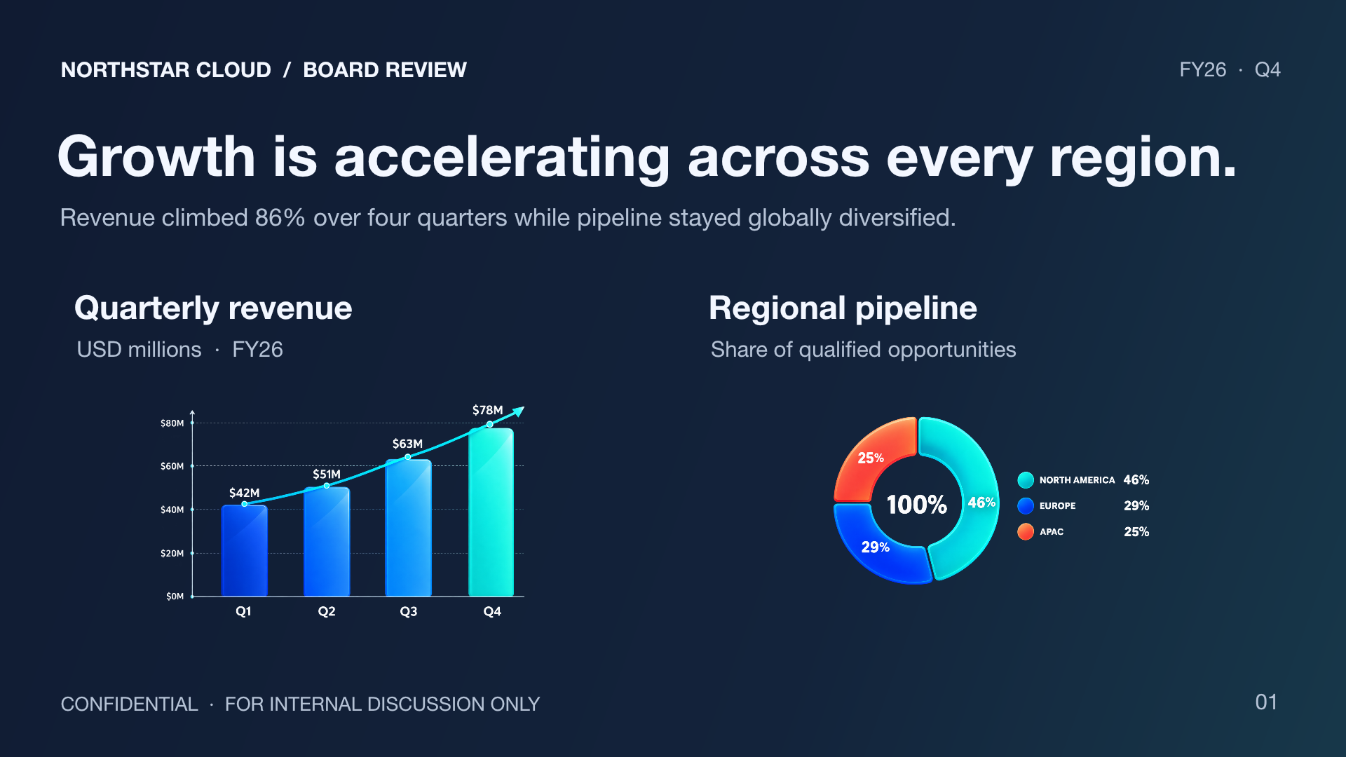Enterprise board-review slide with transparent quarterly revenue and regional pipeline charts placed directly on a subtle navy-to-teal gradient background