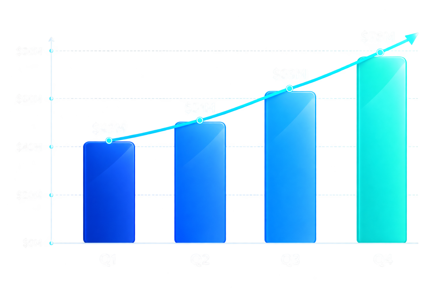 Transparent bar chart showing quarterly revenue increasing from 42 million to 78 million dollars