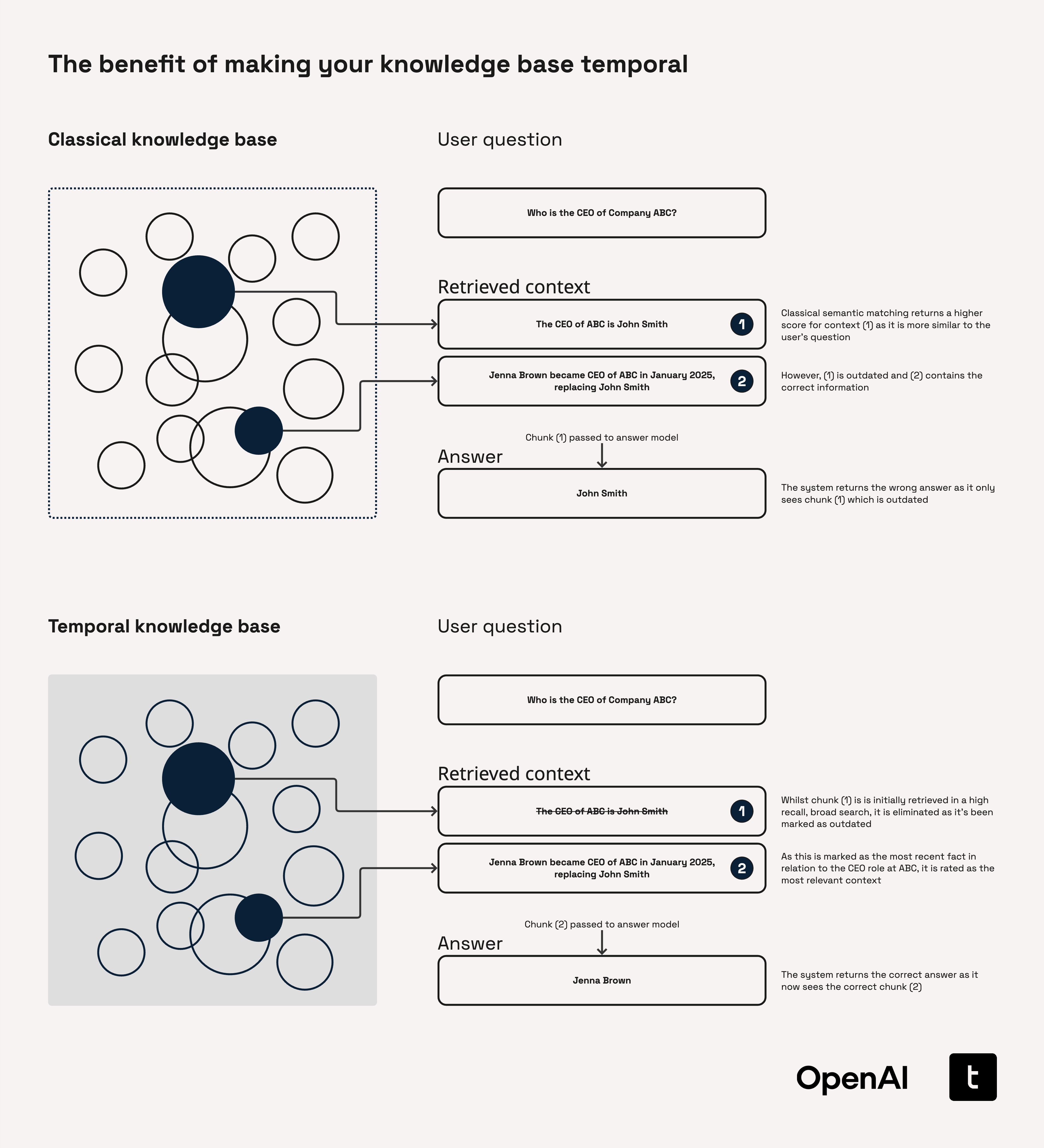 Benefits of Temporal Knowledge Base