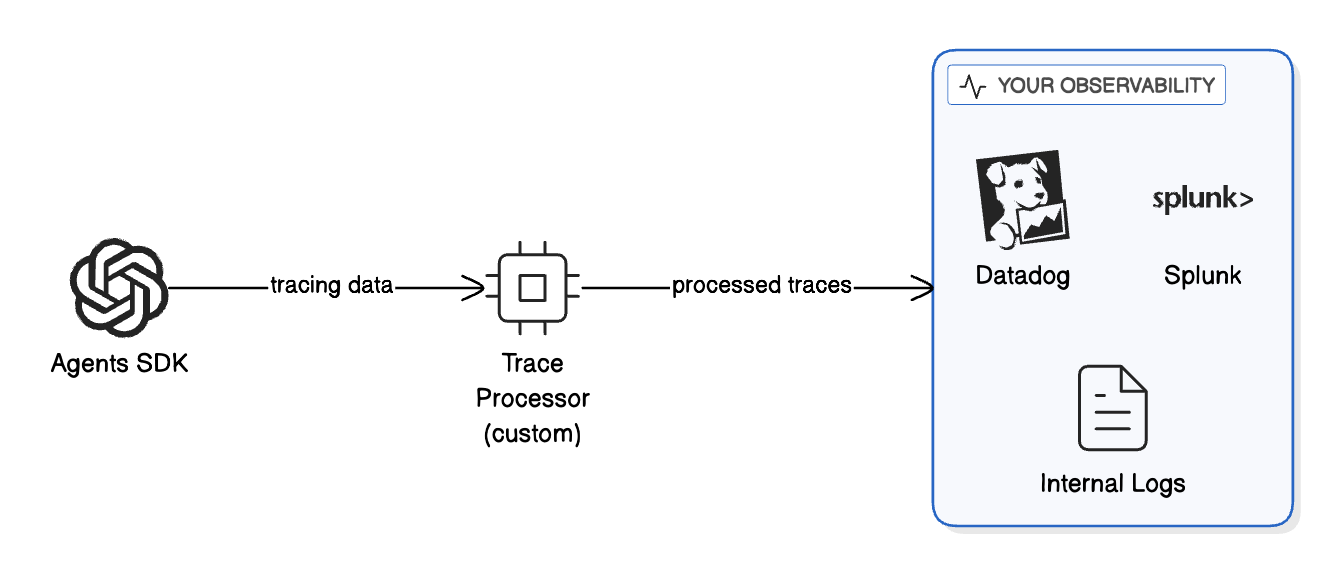 ZDR Tracing Architecture
