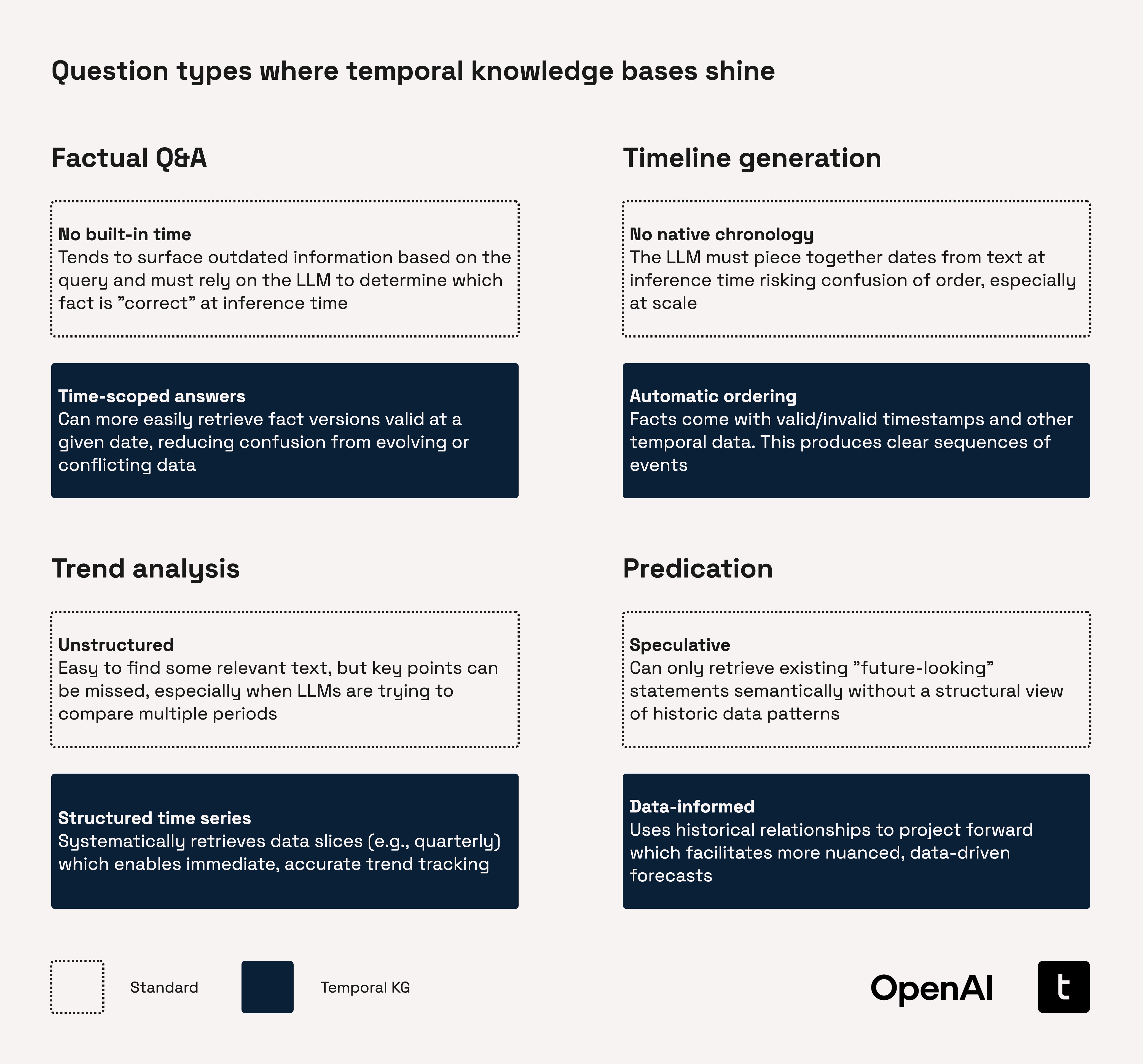 Question types suitable for temporal knowledge bases