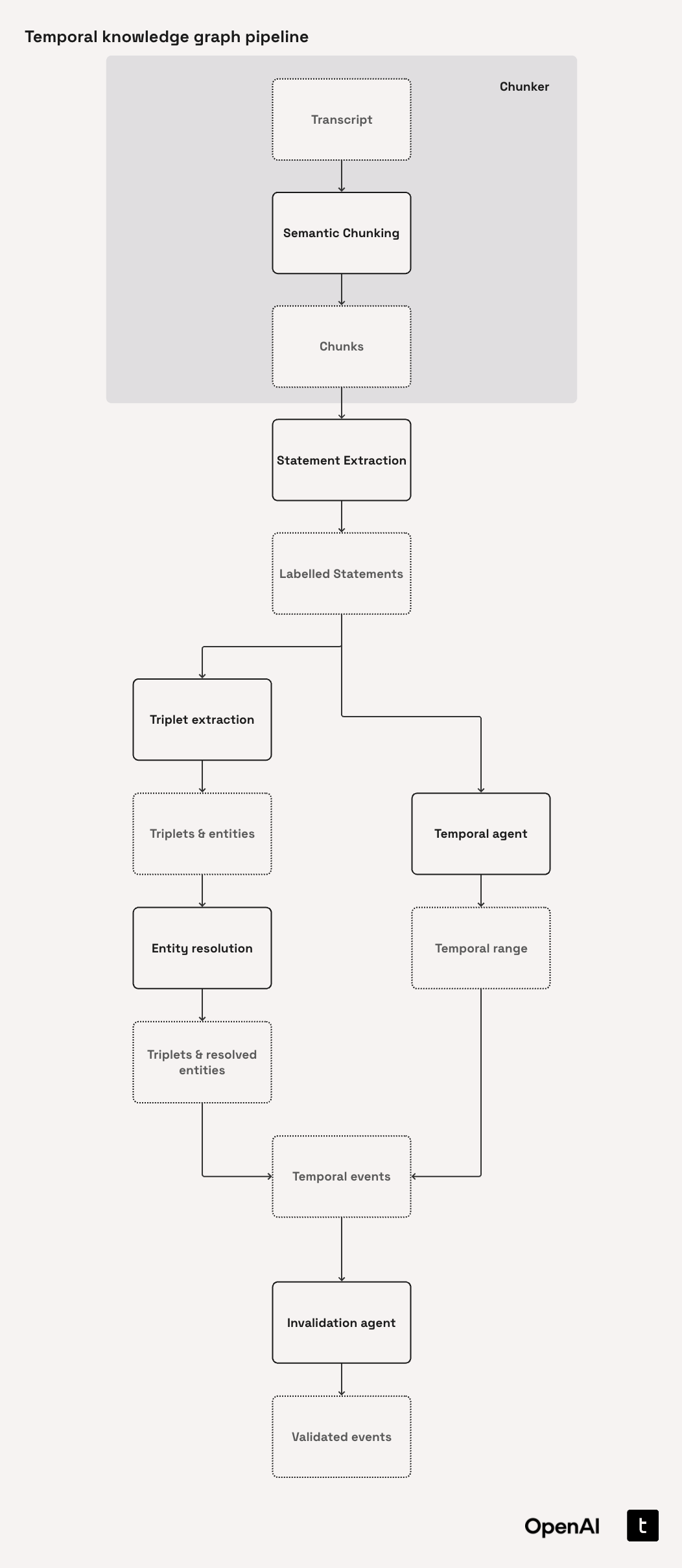 Temporal Agent Pipeline - Chunker