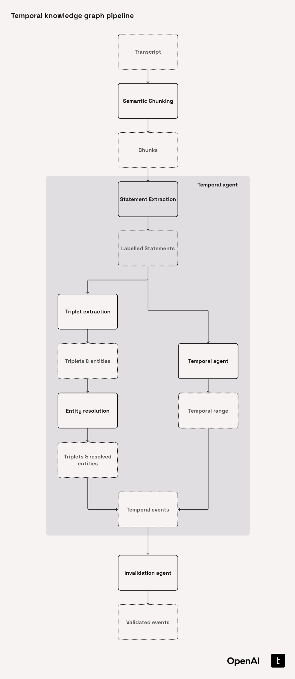 Temporal Agent Class