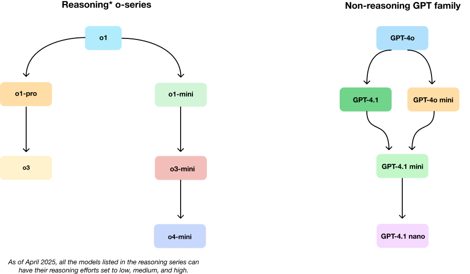 OpenAI Model Evolution