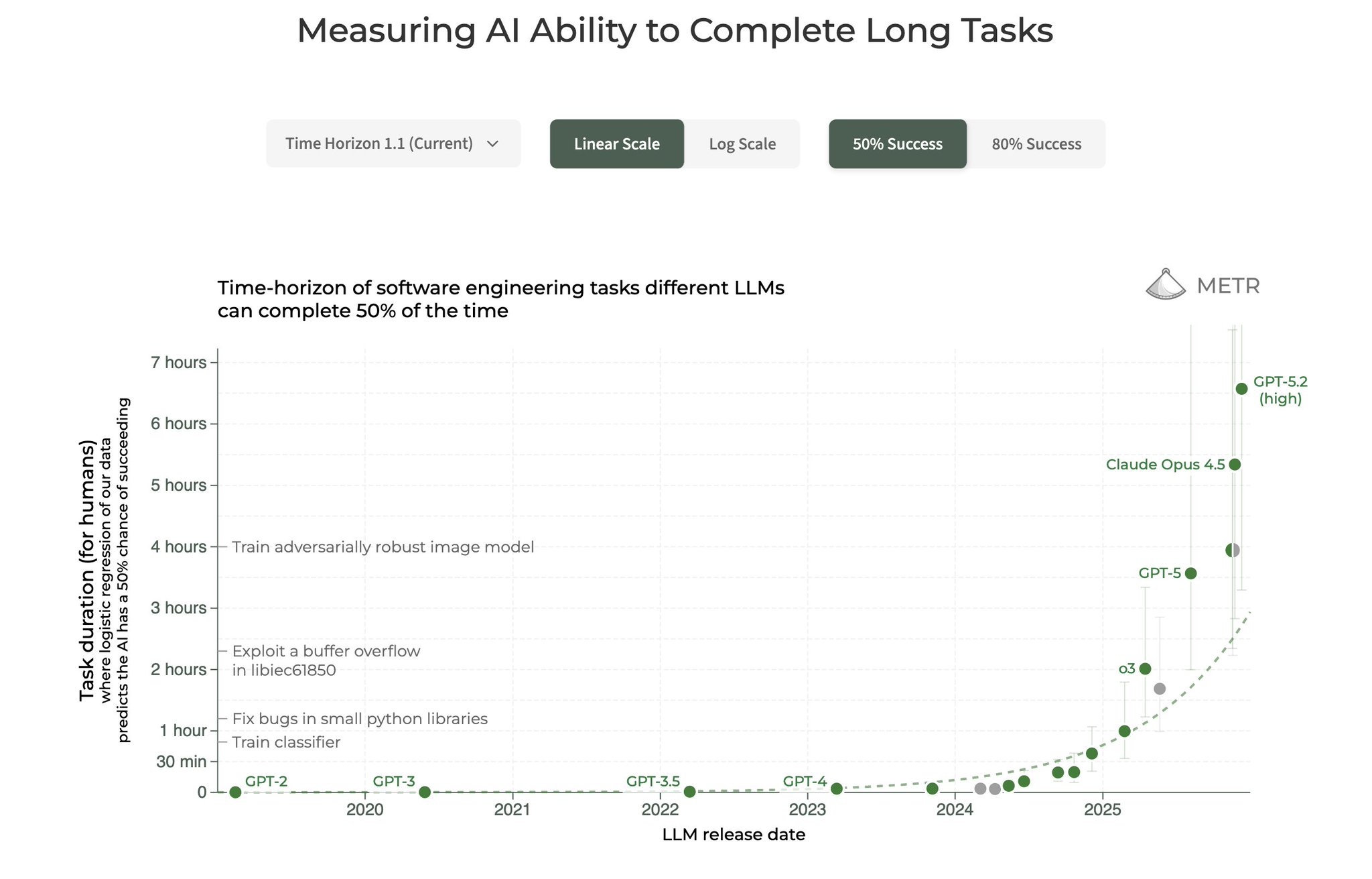 METR chart measuring AI ability to complete long tasks