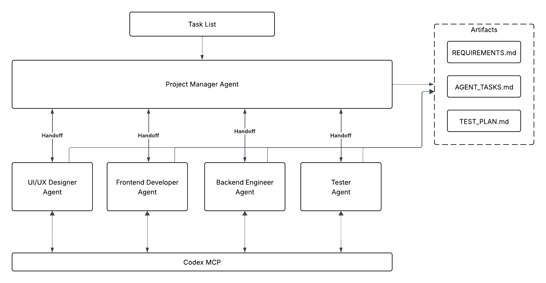 Multi-Agent Codex Workflow with Codex MCP