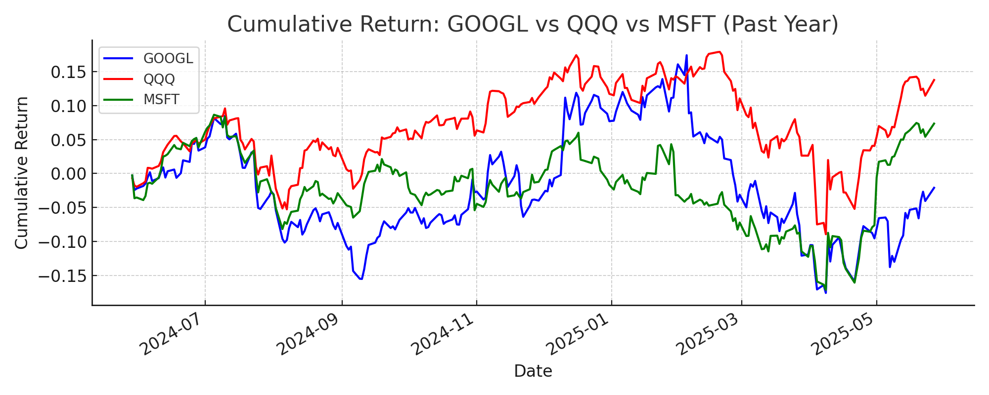 Cumulative Return Comparison