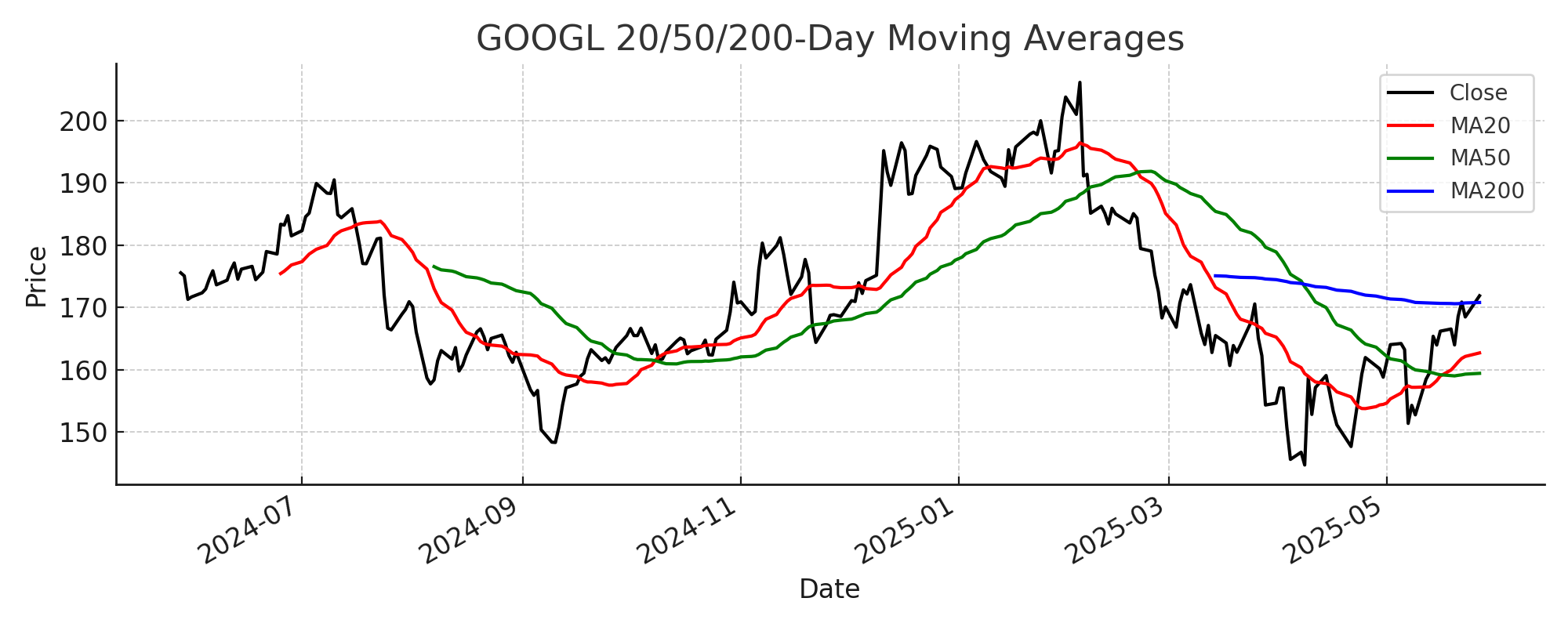 GOOGL Moving Averages