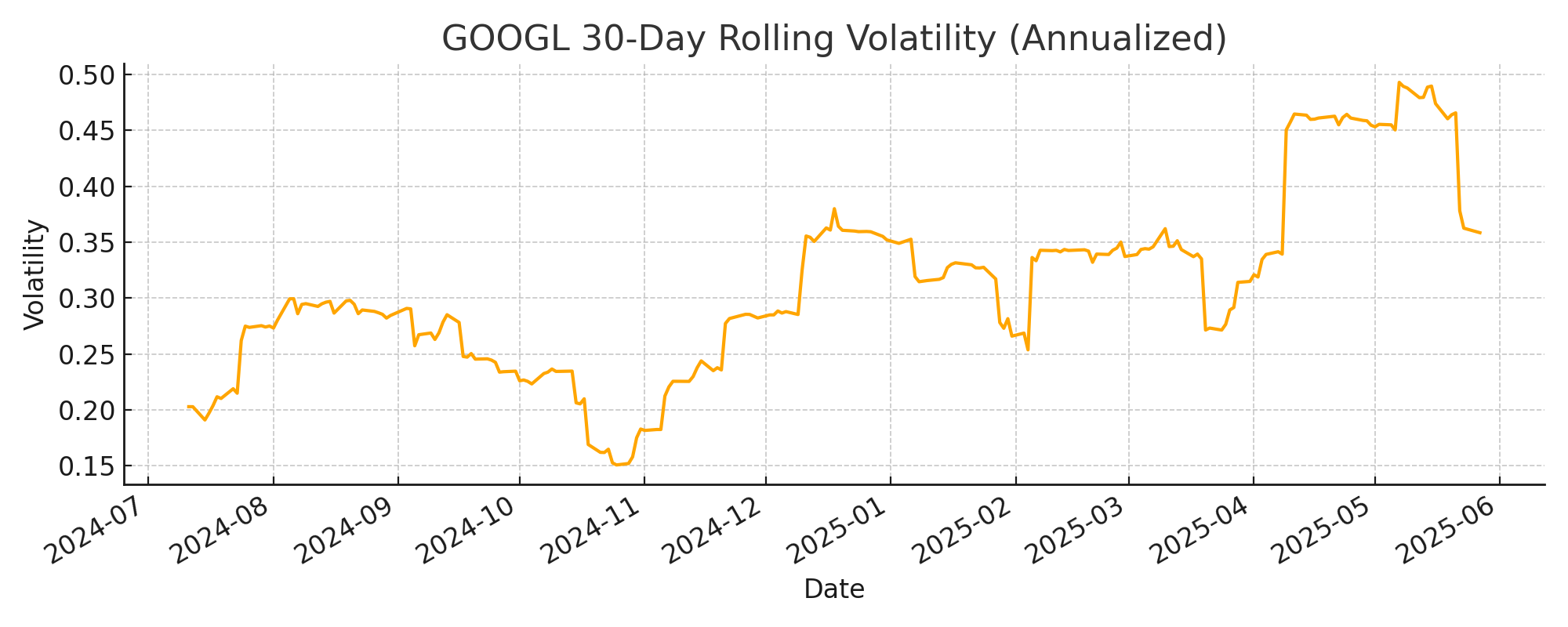 GOOGL Rolling Volatility