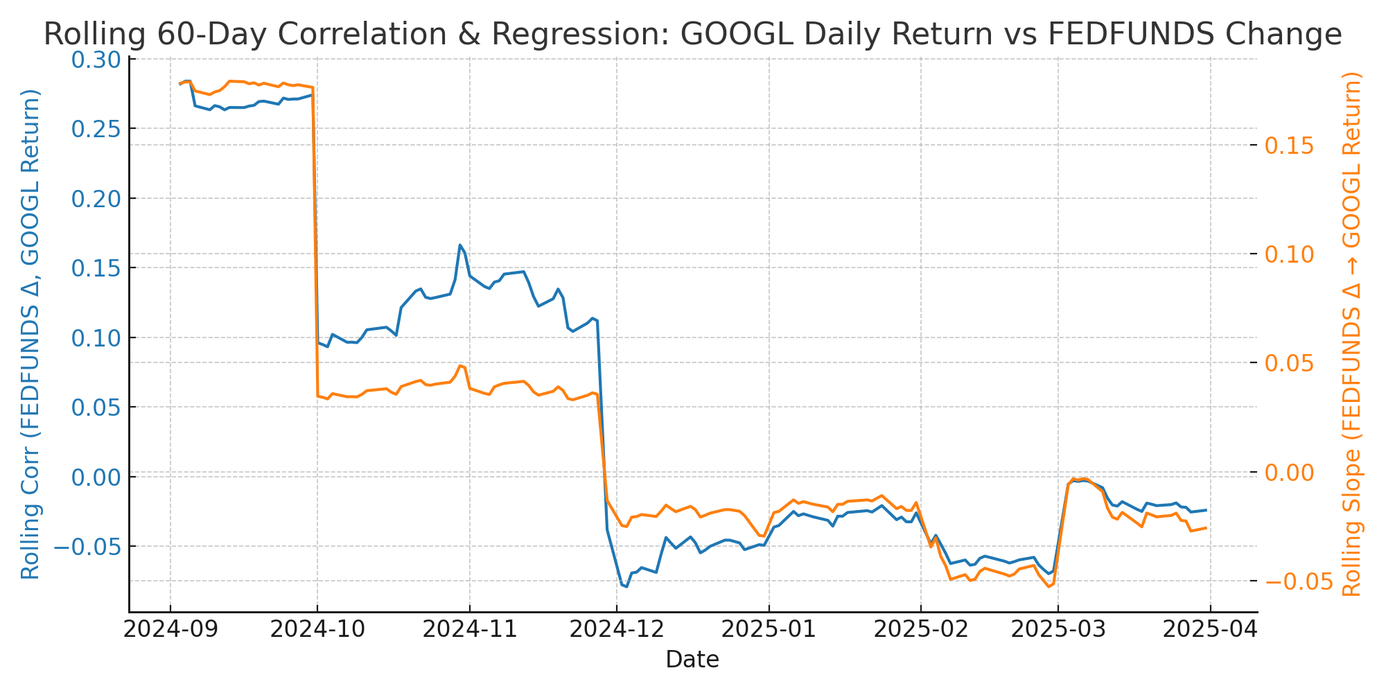 Rolling Corr/Reg Daily Fed Funds