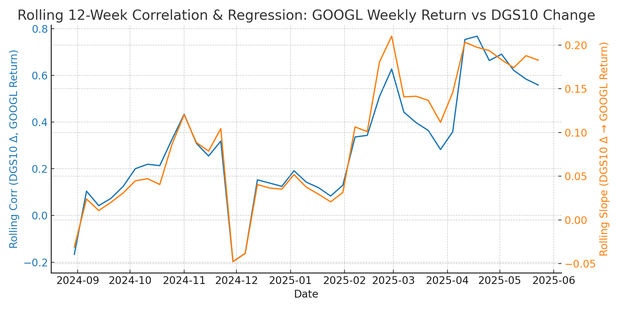 Rolling Corr/Reg Weekly 10Y