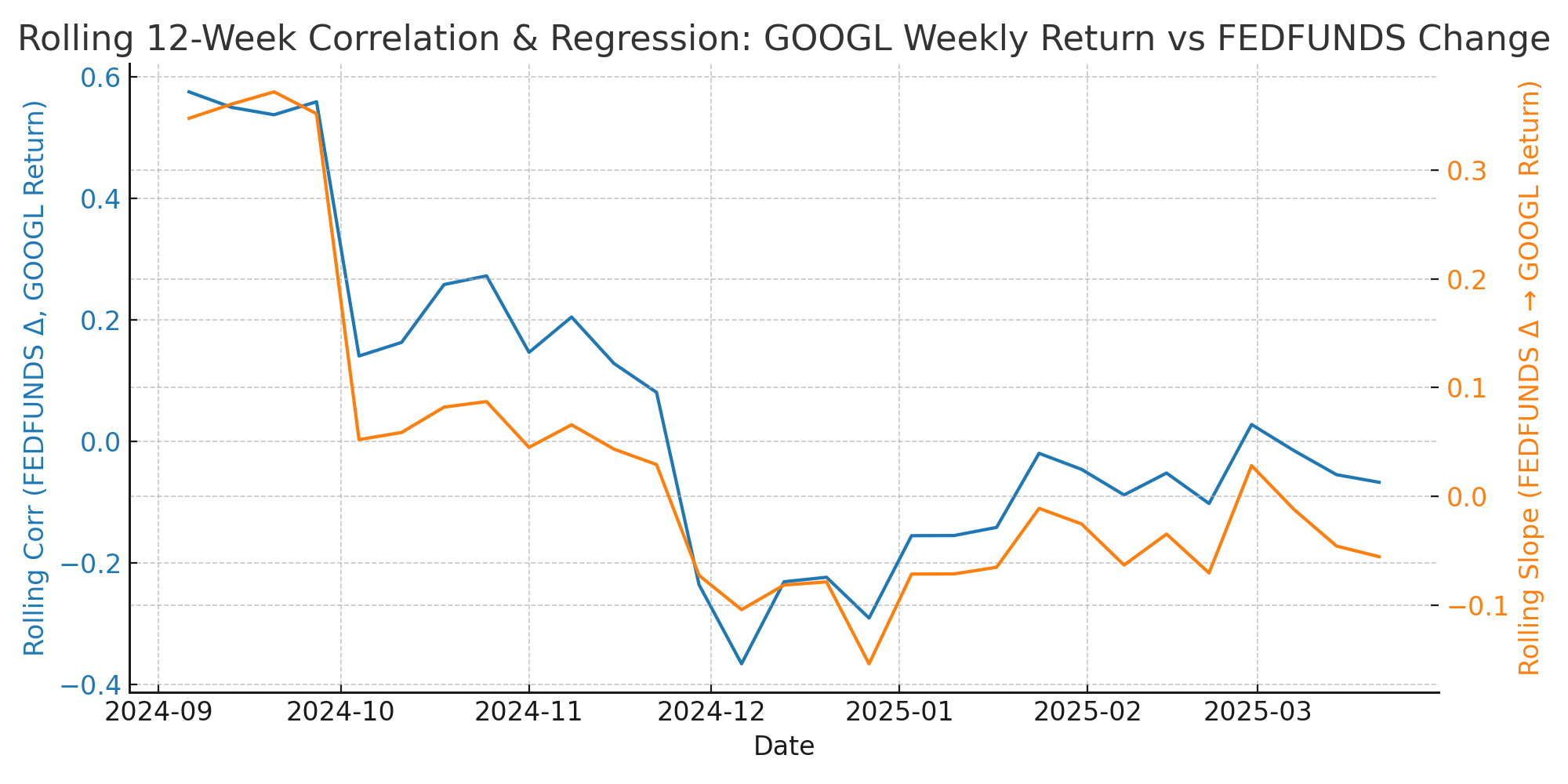 Rolling Corr/Reg Weekly Fed Funds