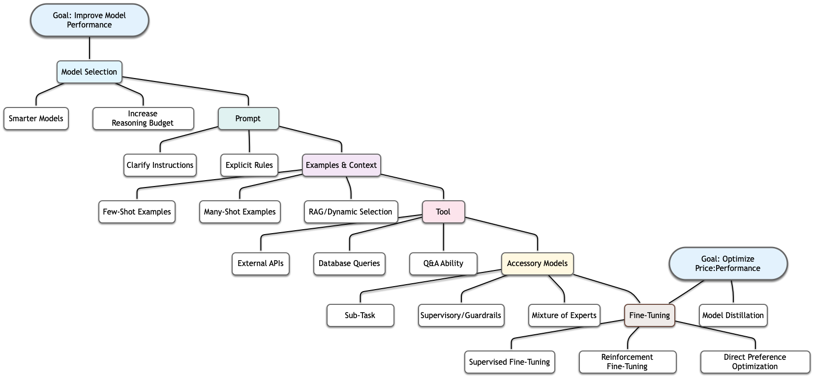Model Improvement Waterfall