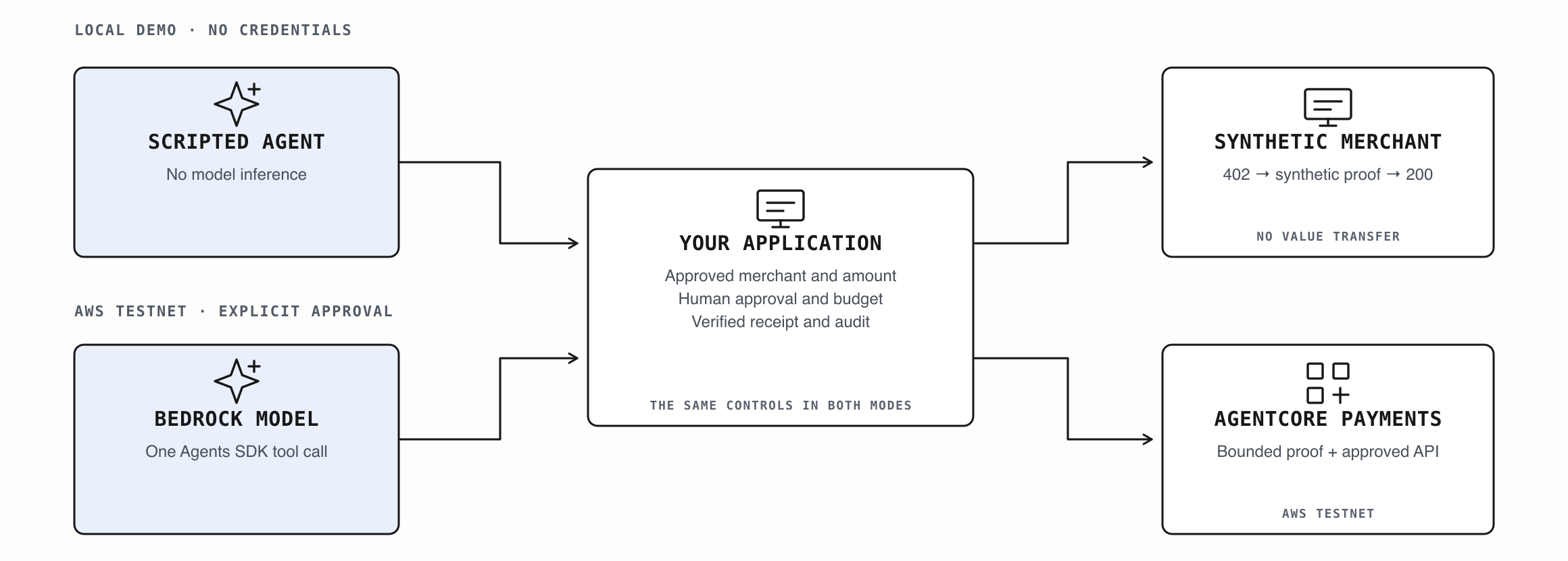 Local supplier research and an AWS testnet request share the same application approval and spending controls