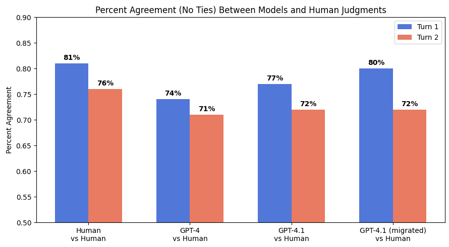 Graph 3 for Model Agreement
