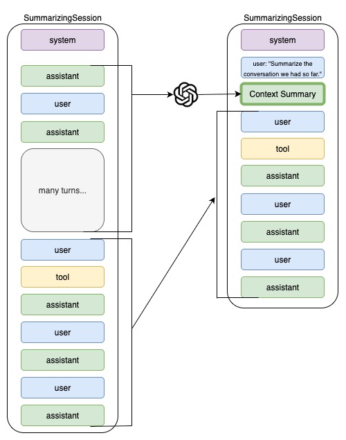 Context Trimming in Session