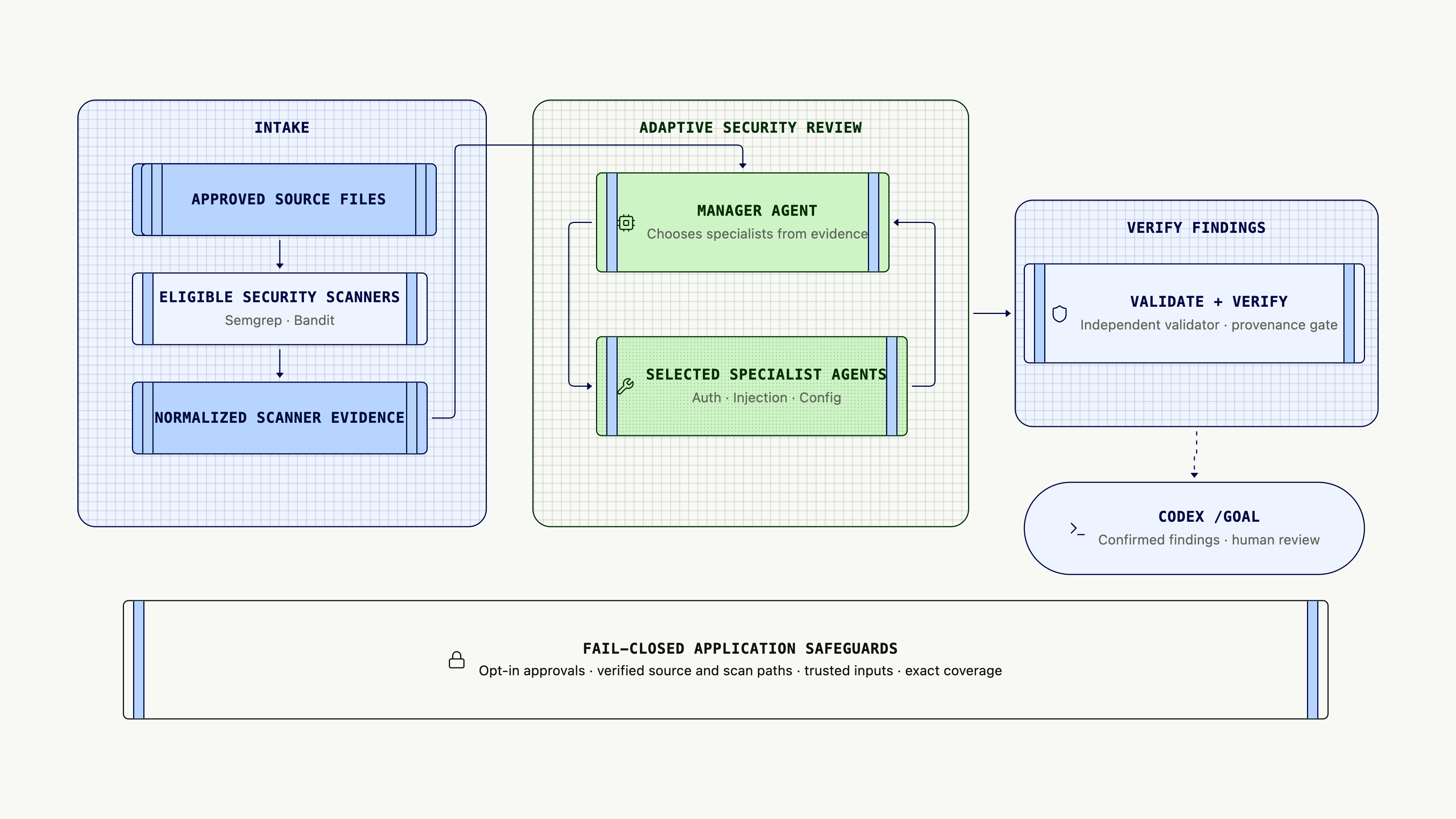 Architecture flow: approvals, pinned source, scanners, and normalized candidates feed one manager that calls specialist tools; independent validation and provenance checks produce a Codex goal for human review