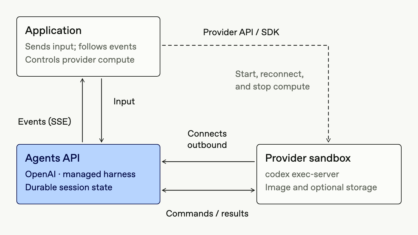 The application sends input, receives events, and controls provider compute. The sandbox executor connects outbound to the Agents API, then exchanges commands and results over the connection.