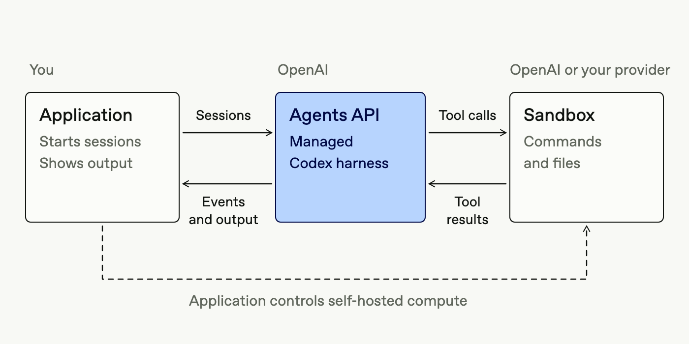 An application starts sessions and receives events from the Agents API, which runs the managed Codex harness and exchanges tool calls and results with a sandbox. The application controls compute only for self-hosted sandboxes.