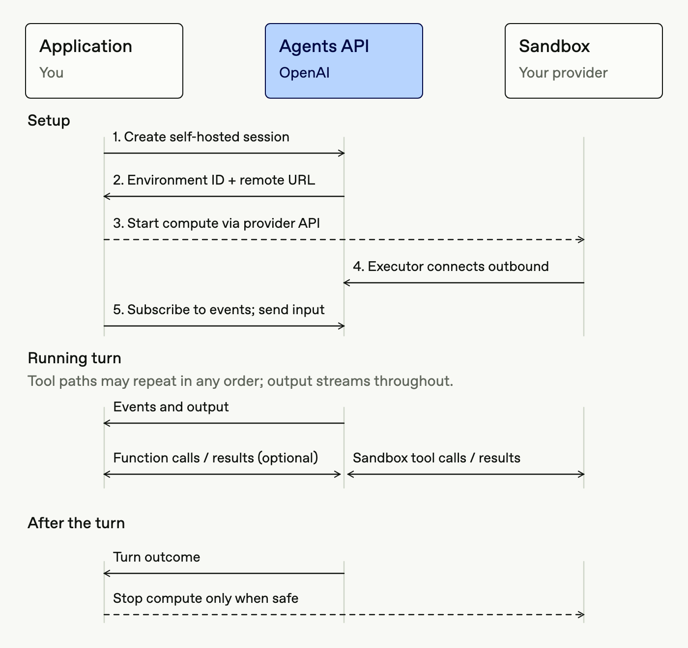 The application creates a self-hosted session, starts compute, and connects an executor. It receives events and checks the turn outcome before stopping compute.