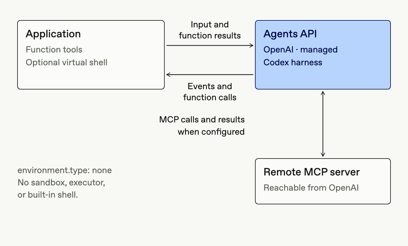 With no sandbox, the application supplies function tools or a virtual shell, and the Agents API can call remote MCP servers. There is no executor or built-in shell.