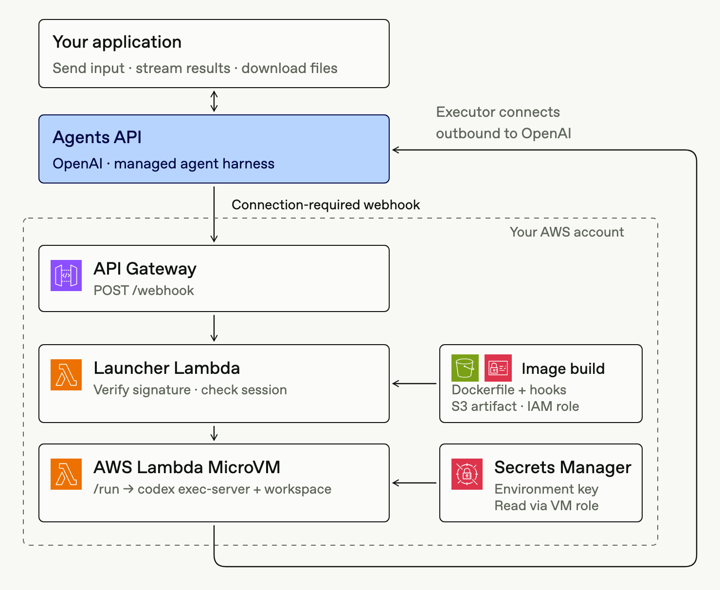 The application sends input to Agents API. A connection-required webhook flows through API Gateway and a launcher Lambda to an AWS Lambda MicroVM. The launcher uses a reusable image; the VM reads its environment key from Secrets Manager and connects outbound to OpenAI. The application retrieves output files.