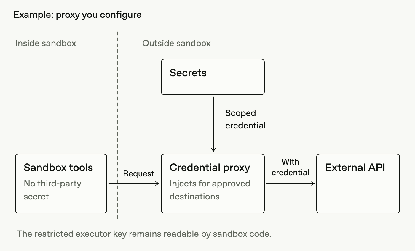 In an example you configure, sandbox tools send requests to an external proxy that adds scoped credentials for approved destinations. The restricted executor key remains readable inside the sandbox.