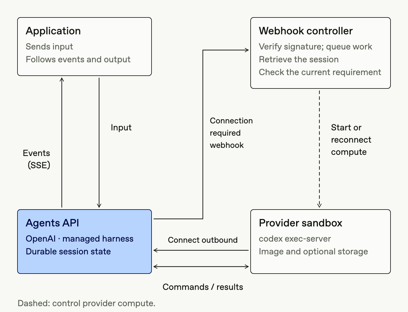 The application exchanges input and events with the Agents API. A webhook controller verifies connection requests, checks the current session, and starts or reconnects a provider sandbox. Its executor connects outbound and exchanges commands and results.