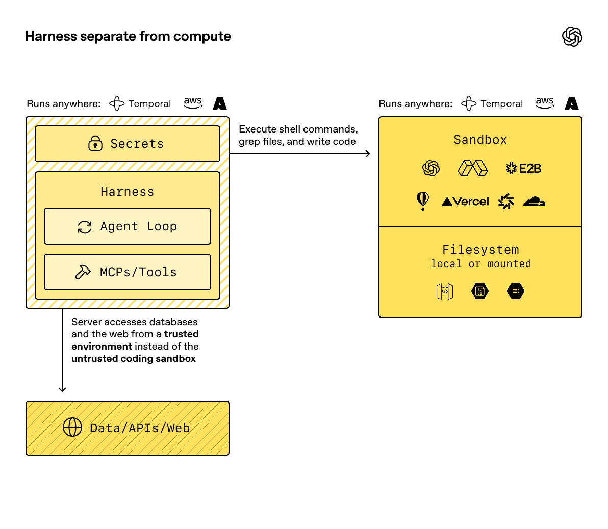 Diagram showing an agent harness separate from sandbox compute, where the harness accesses trusted services and the sandbox executes commands against a filesystem.