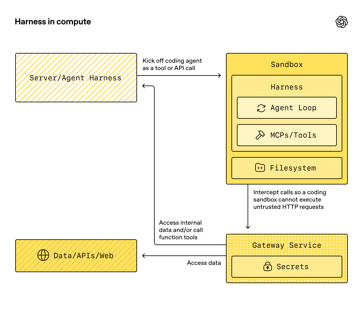 Diagram showing an agent harness running inside sandbox compute with filesystem access and gateway-mediated access to data, APIs, and the web.