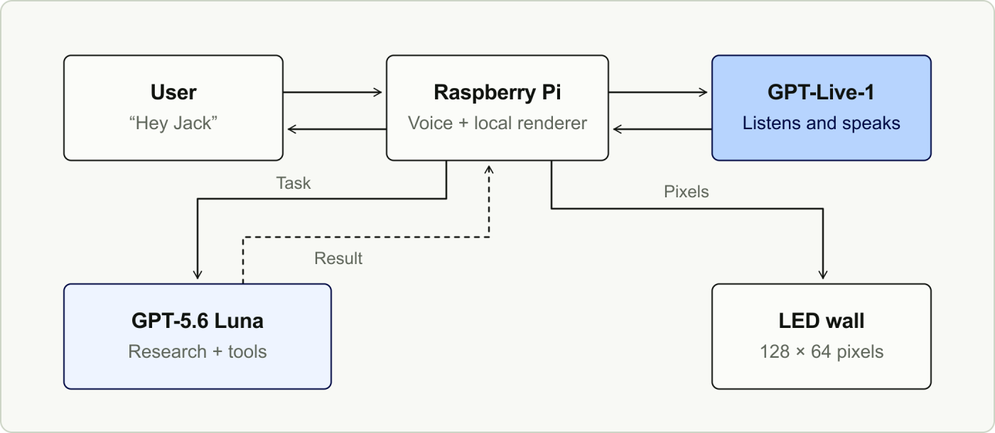 The user talks with GPT-Live-1 through a Raspberry Pi. The Pi sends research and tool tasks to GPT-5.6 Luna, gets results back, and sends pixels from its local renderer to the LED wall.