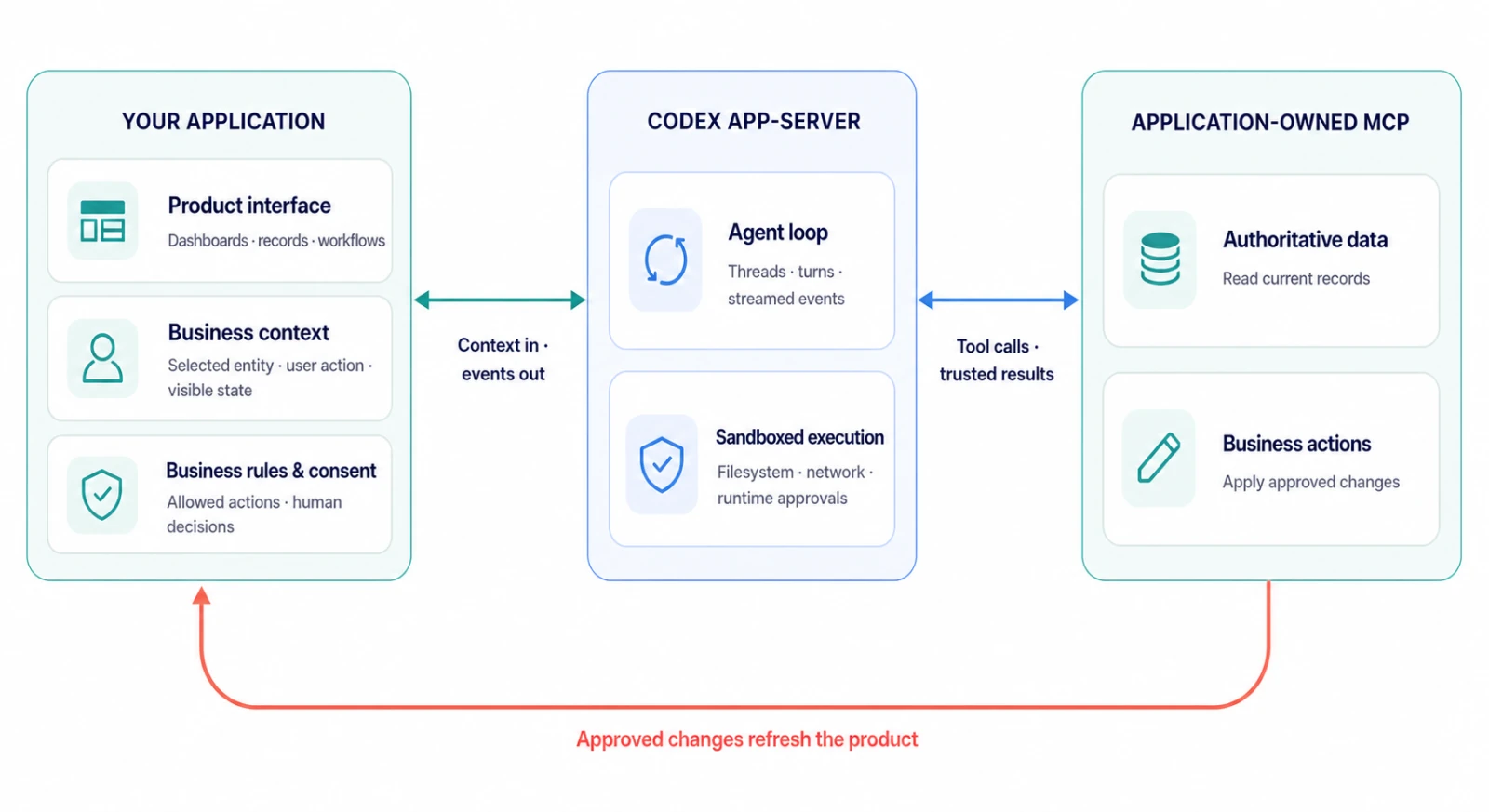 Architecture diagram showing an application-owned interface, business context, and consent; Codex app-server agent loop and sandboxed execution; and application-owned MCP data and actions.