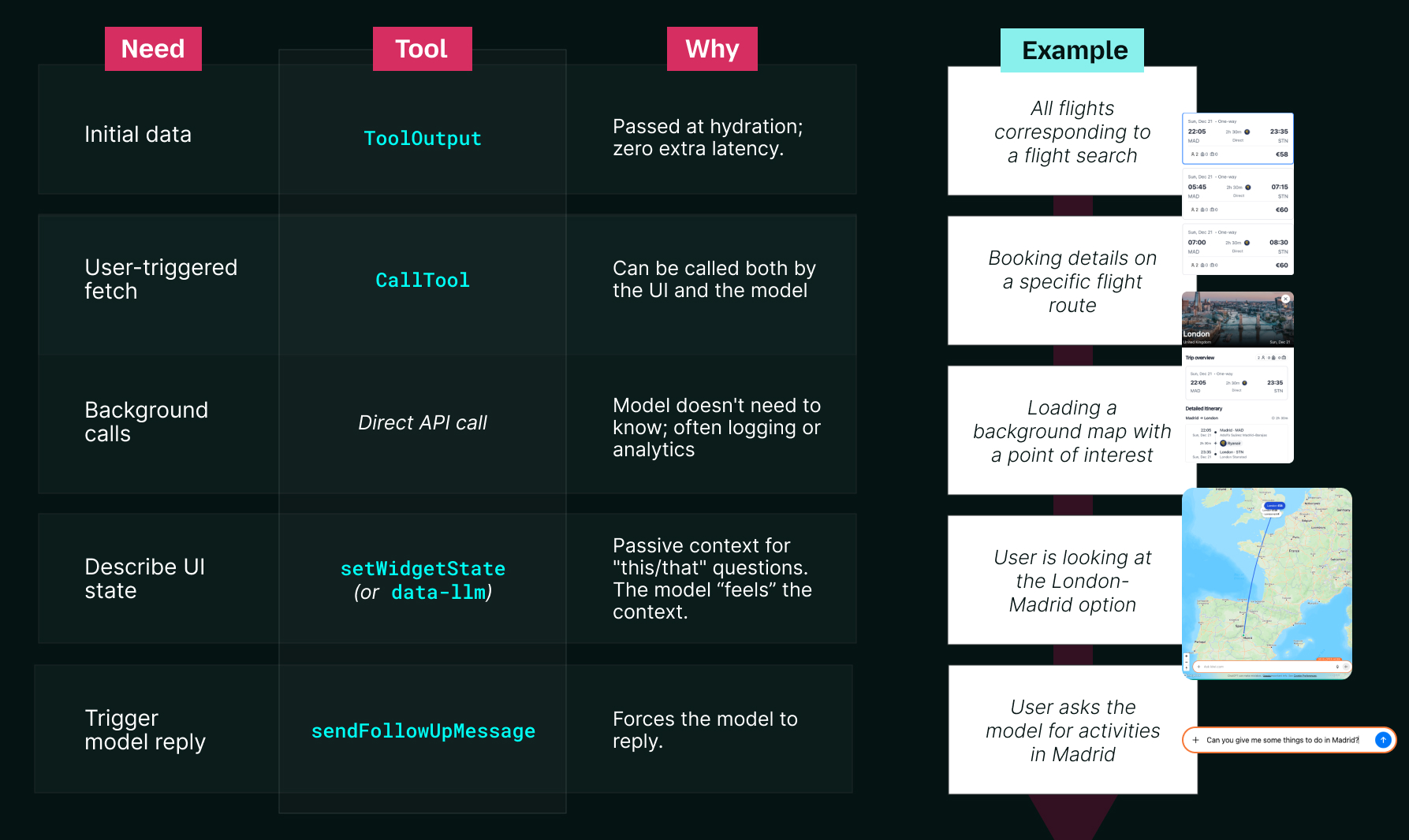 Diagram of the different interactions between the widget, the server, and the model