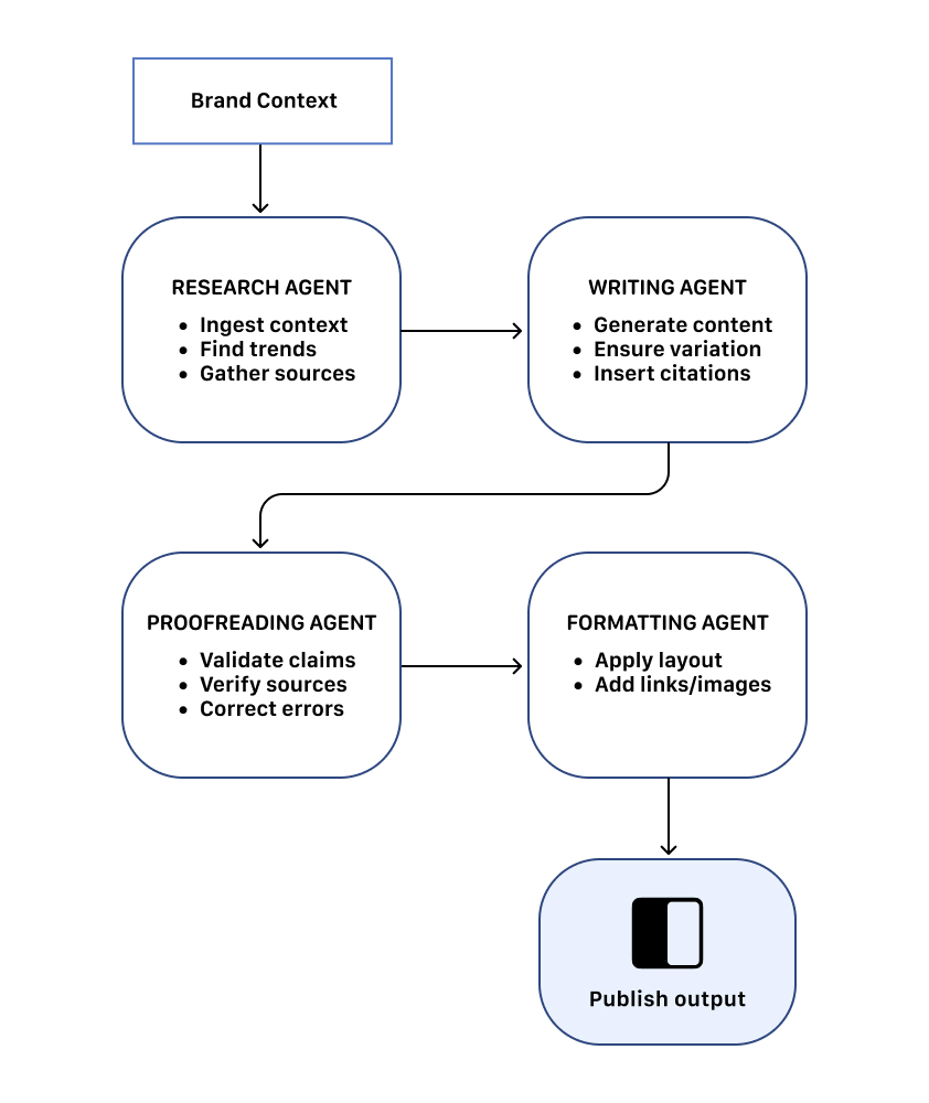 Hexagon multi-agent content generation pipeline