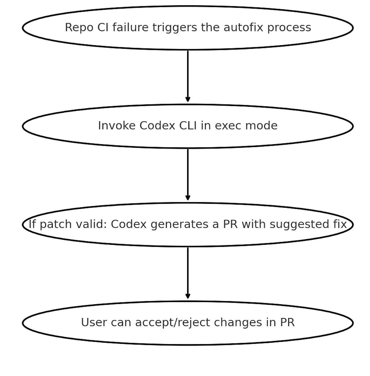 Diagram of the Codex autofix workflow in CI, from failing jobs to Codex creating a pull request.