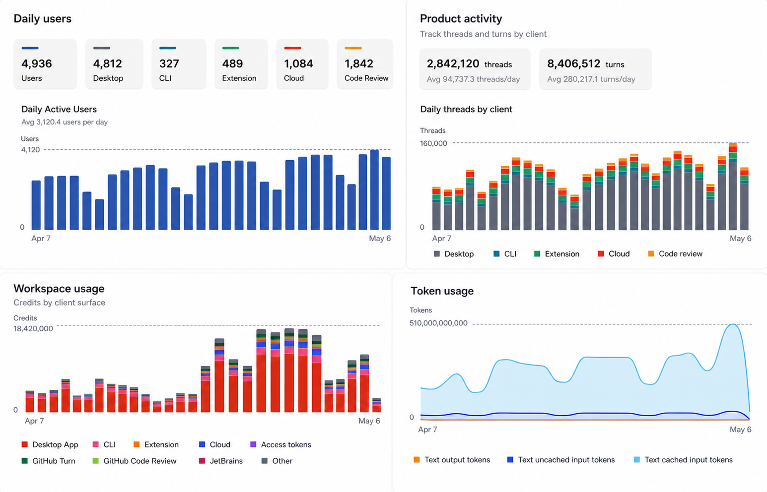 Codex analytics dashboard