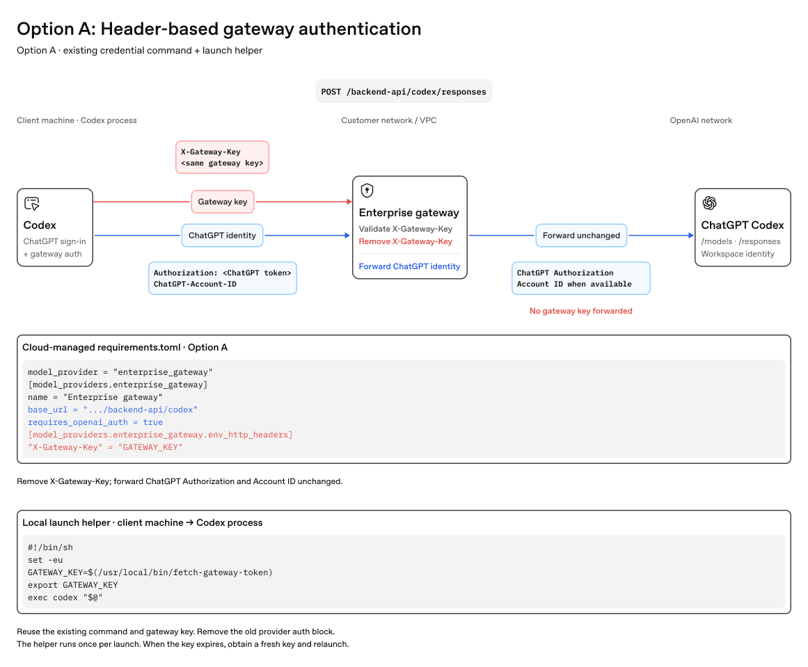 Option A runtime: The gateway validates and removes X-Gateway-Key, then forwards ChatGPT Authorization and any account ID unchanged to the Codex backend.