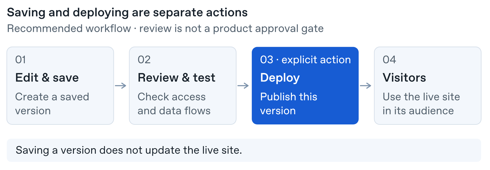 Recommended workflow: edit and save, review and test, explicitly publish the version, then check the live site as a visitor. Review is an organizational step, not a product approval gate.
