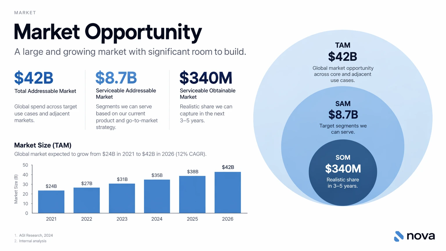 Market opportunity slide with sample market sizing figures — GPT Image 2.5 Sunburst