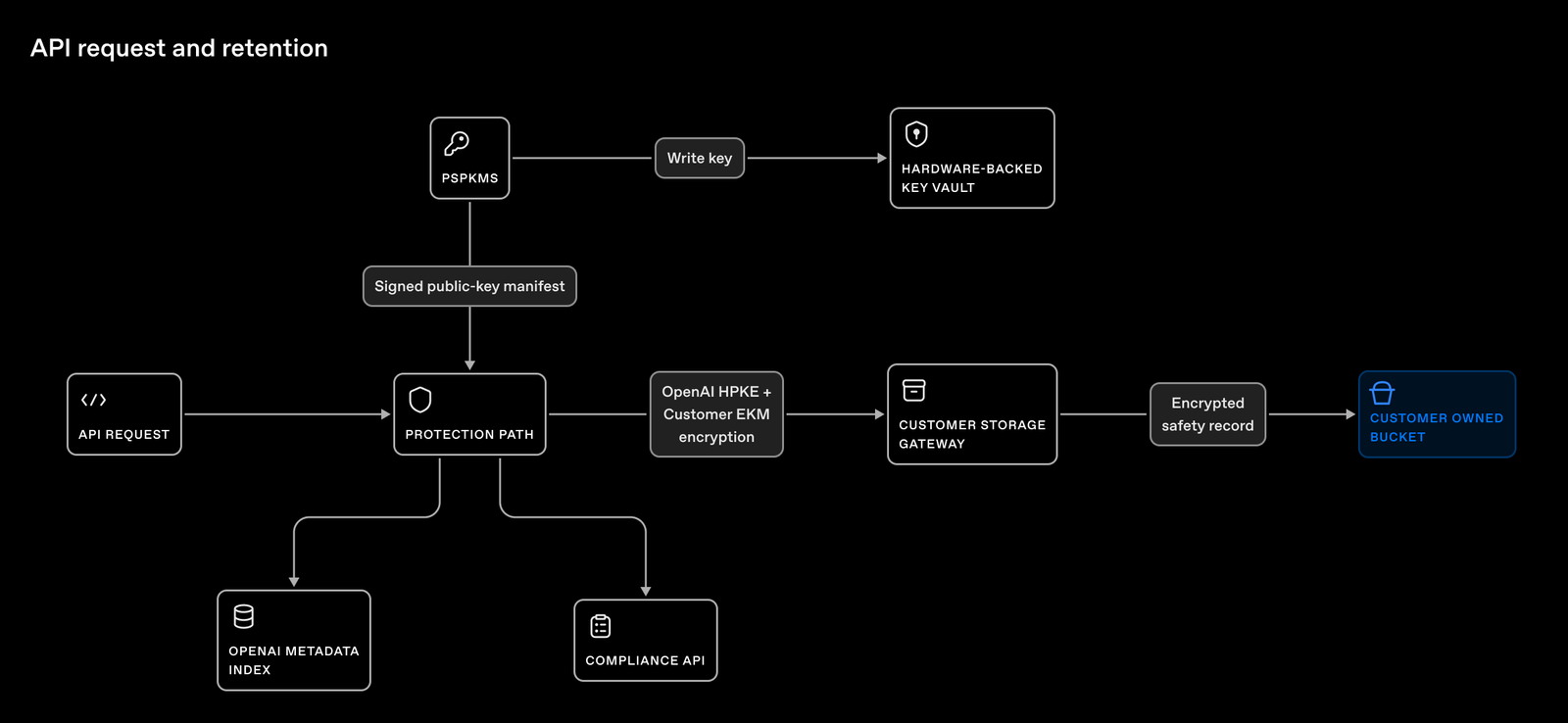API request flow showing encrypted safety records stored in customer-controlled storage.