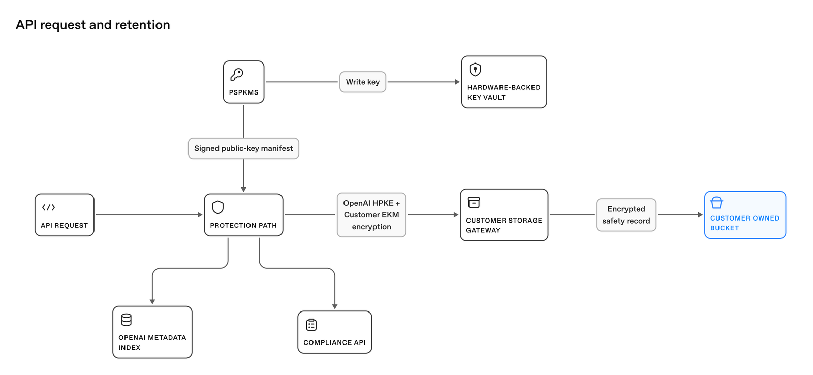 API request flow showing encrypted safety records stored in customer-controlled storage.