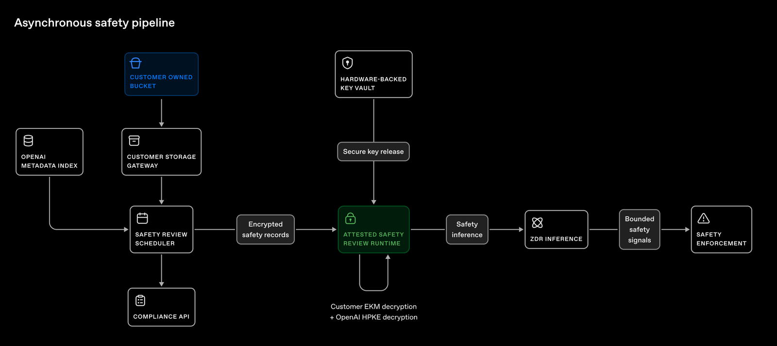 Asynchronous safety-review flow showing encrypted record retrieval, protected review, and bounded outputs.