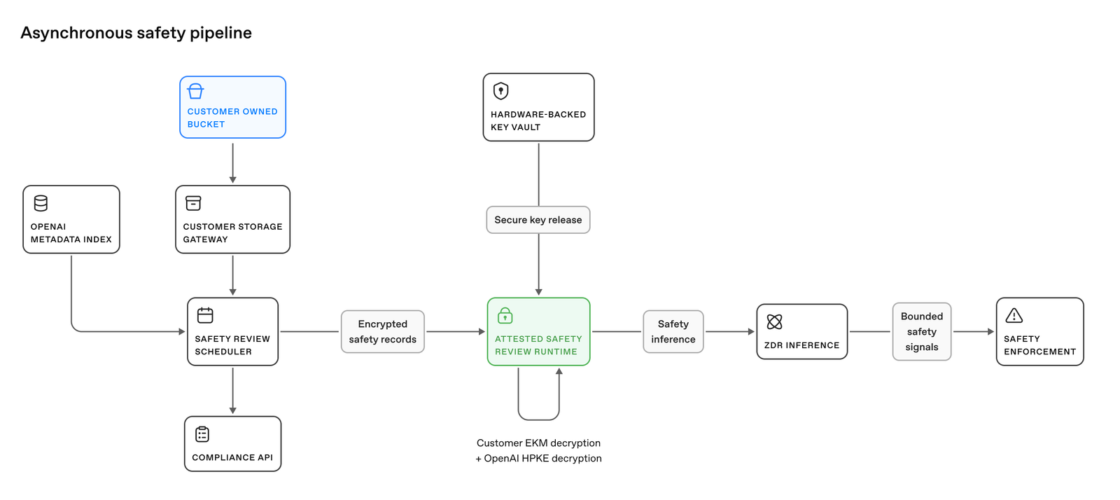 Asynchronous safety-review flow showing encrypted record retrieval, protected review, and bounded outputs.